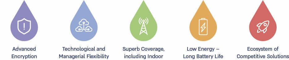 The LoRaWAN’s Technological Advantages