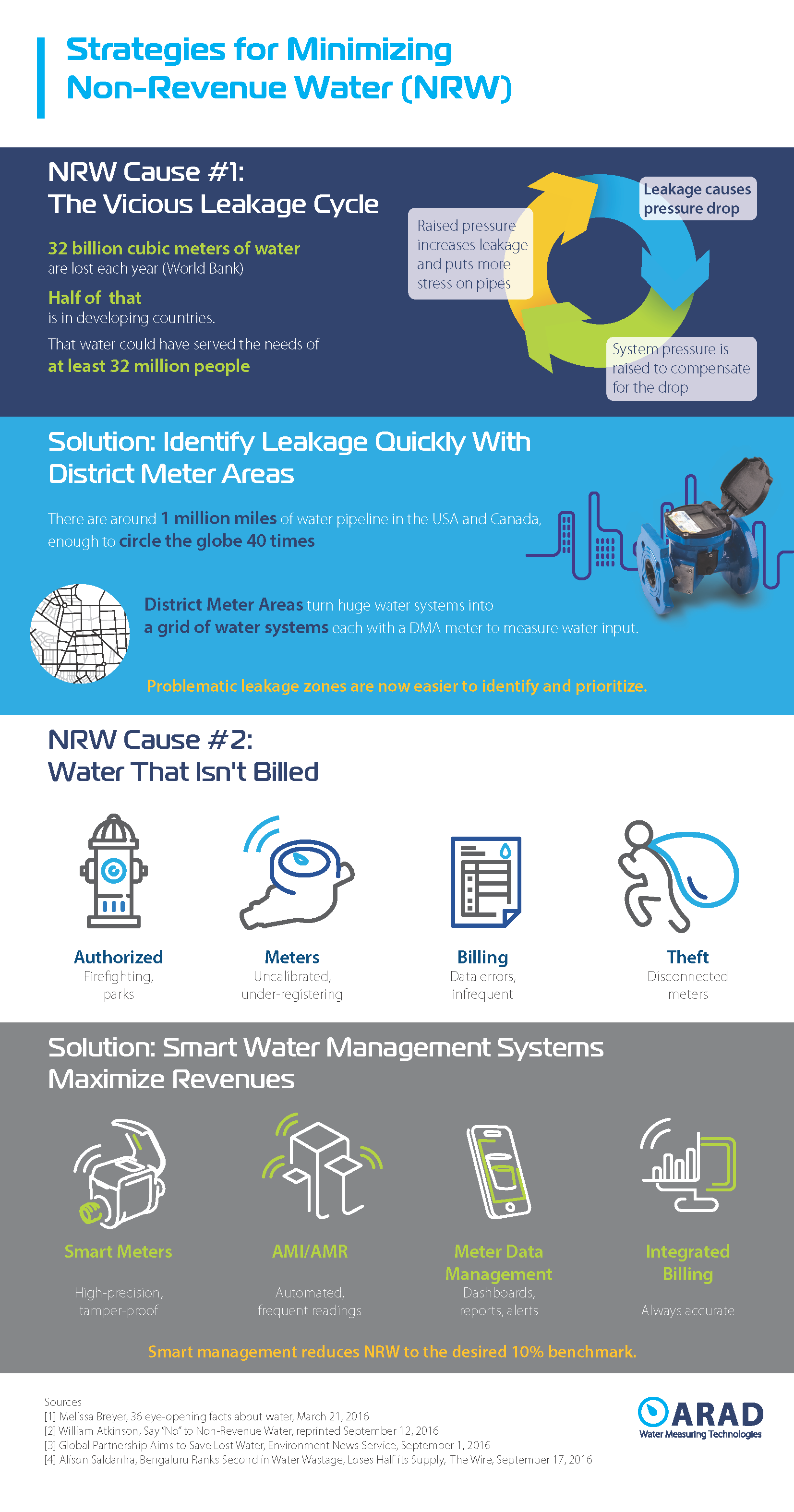 Strategies-for-Minimizing-Non-Revenue-Water