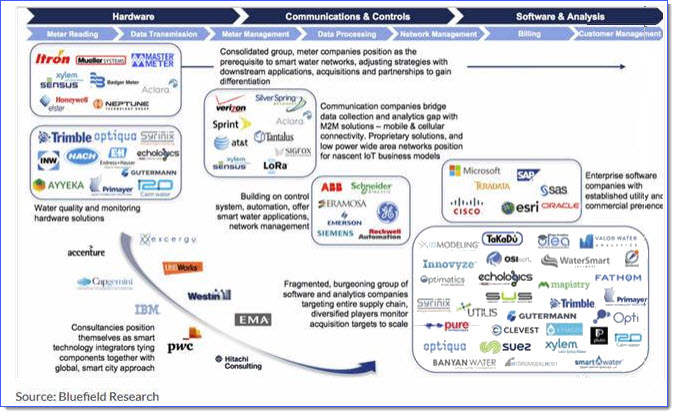 us-smart-water-value-chain