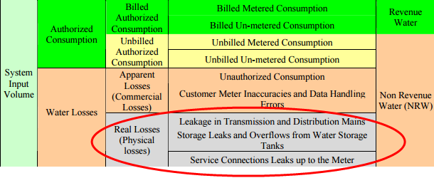 water-balance-table-leaks